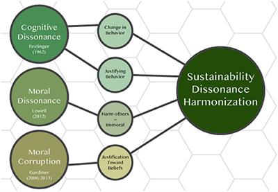 Sustainability as Cognitive “Friction”: A Narrative Approach to Understand the Moral Dissonance of Sustainability and Harmonization Strategies